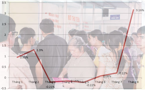 CPI tháng 8 tại Hà Nội tăng vọt vì dịch vụ y tế