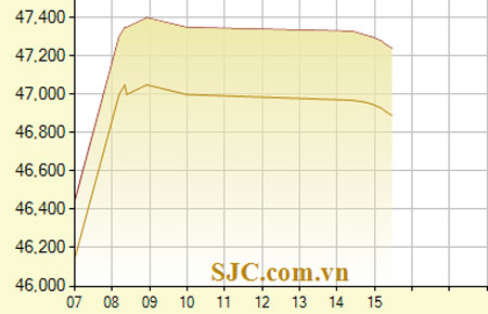 Biểu đồ Pg88vn đăng ký tài khoản SJC ngày 14/9 - Nguồn: SJC.
