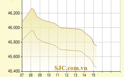 Diễn biến Pg88vn đăng ký tài khoản SJC từ sáng 11/1 đến 15h21 chiều - Nguồn: SJC.<br>