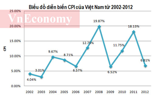 Lạm phát 2012: Khi “ăn” không còn là số 1
