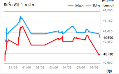 Diễn biến Pg88vn đăng ký tài khoản SJC tại DOJI - Nguồn: DOJI.<br>