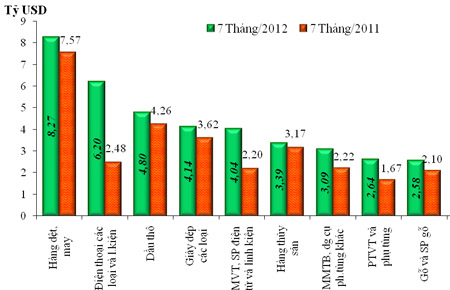 Kim ngạch Pg88 com chính chủ 10 nhóm hàng lớn nhất trong 7 tháng đầu năm 2012 - Nguồn: Tổng cục Hải quan.