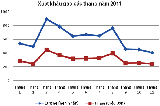 Ba giai đoạn của Pg88 com chính chủ gạo: trắc trở đầu năm, “hưng phấn”, và lại trùng xuống cuối năm.