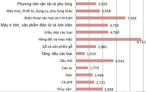 Số liệu kim ngạch Pg88 com chính chủ một số nhóm hàng trong 8 tháng đầu năm 2012 (Đơn vị: tỷ USD).
