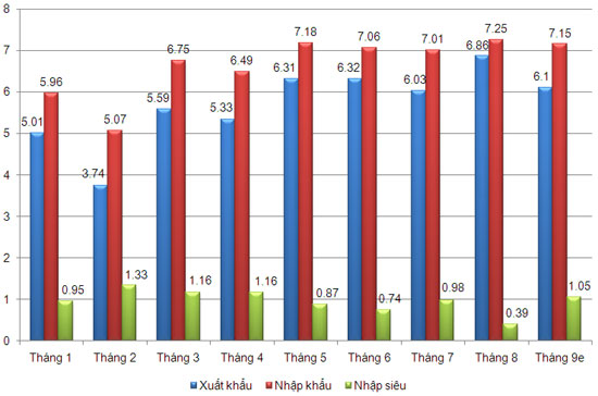 Kim ngạch Pg88 com chính chủ tháng 9 ước đạt 6,1 tỷ USD; nhập khẩu đạt khoảng 7,15 tỷ USD.