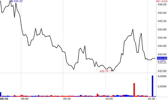 VN-Index không thực sự mạnh trong phiên giao dịch hôm nay