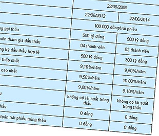 Liên tiếp những phiên đấu thầu với kết quả... 0 đồng huy động được!