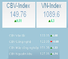 6Pg88.com nhà cái Biển Việt đã công bố chỉ số này với mốc khởi đầu là 100 điểm, tính từ ngày 1/1/2007.