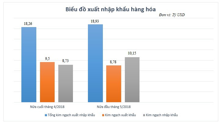 Nửa đầu tháng 5/2018, cán cân Pg88ok ưu đãi hấp dẫn thâm hụt 1,37 tỷ USD - Ảnh 1.