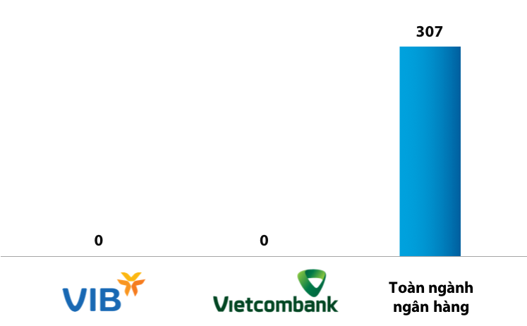 VIB và Vietcombank dẫn đầu cuộc đua Basel II như thế nào? - Ảnh 2.
