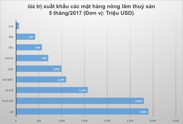 Biểu đồ giá trị Pg88 com chính chủ các mặt hàng nông, lâm, thuỷ sản 5 tháng 2017.