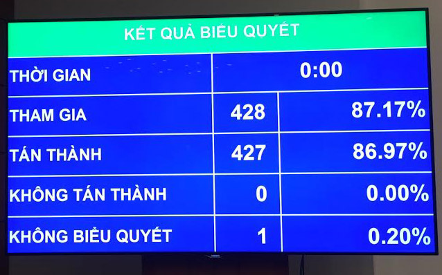 Kết quả biểu quyết điều chỉnh chương trình kỳ họp thứ ba của PG88 ⭐ Link trang chủ số 1 nhà cái PG88 com casino slot.