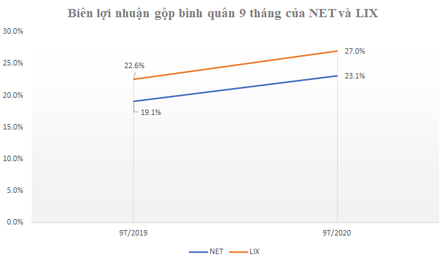 Nguồn: Số liệu báo cáo Pg88hi tỷ lệ thưởng hấp dẫn quý 3 NET và LIX