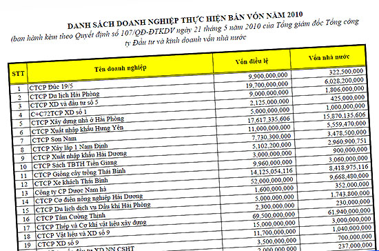 Năm 2010, SCIC dự kiến hoàn thành bán vốn tại 170 6Pg88.con độc quyền mỗi ngày; để hoàn thành, kế hoạch dự kiến là triển khai ở 287 6Pg88.con độc quyền mỗi ngày.