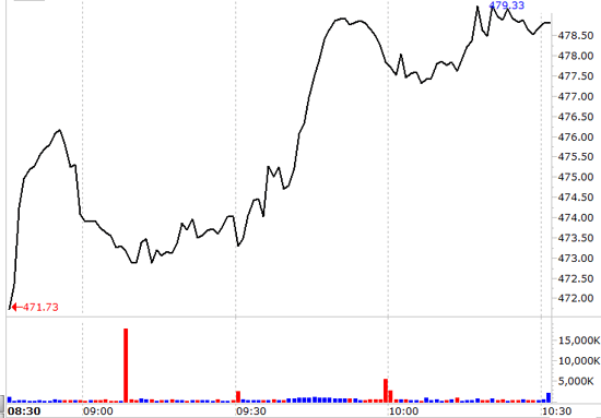VN-Index hôm nay diễn biến khá đẹp trong một phiên bật lên khỏi ngưỡng hỗ trợ