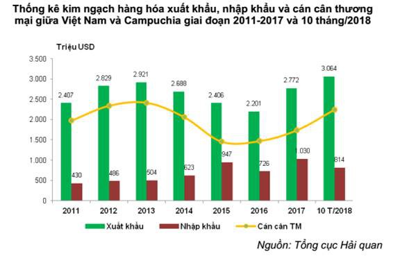 Pg88vnd link khuyến  sang Campuchia xác lập kỷ lục mới - Ảnh 1.