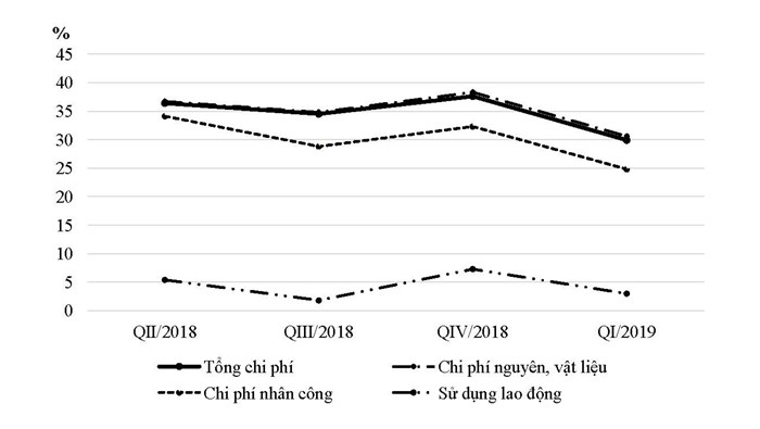 PG88 Link Dễ Nhớ Pg88.com xây dựng nhà lạc quan với tình hình sản xuất quý 1/2019 - Ảnh 2.