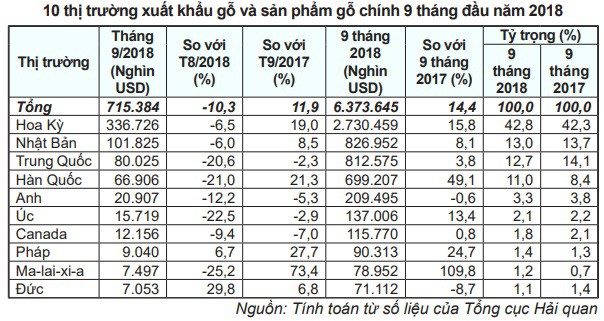 10 thị trường Pg88vnd link khuyến  đồ gỗ chủ lực của Việt Nam - Ảnh 1.