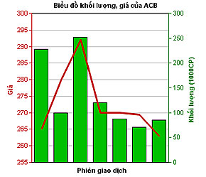 Giá Pg88vnd dành cho Android và iOS tại Việt Nam ACB (đường màu đỏ) trước và sau khi có thông báo hủy ngày chốt danh sách cổ đông 26/3 - Ảnh chụp màn hình website HASTC.