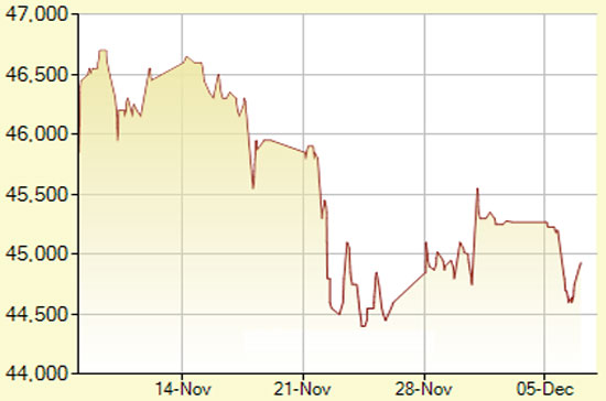 Diễn biến Pg88vn đăng ký tài khoản SJC trong 30 phiên gần nhất, tính đến 11h hôm nay, 7/12/2011 (đơn vị: nghìn đồng/lượng) - Ảnh: SJC.