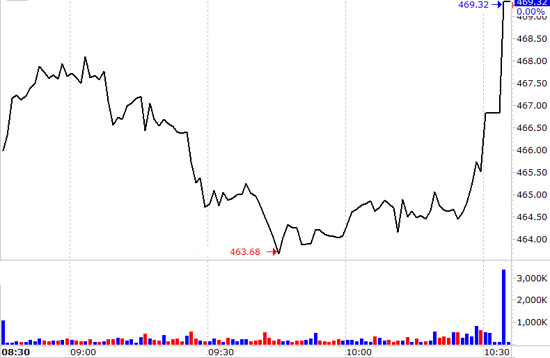 VN-Index hôm nay được đỡ rất tốt lúc đóng cửa