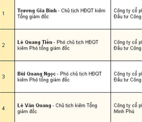 Ông Tiến xếp thứ 2 trong danh sách 100 người giàu nhất Việt Nam trên sàn 6Pg88.com nhà cái của báo VnExpress.