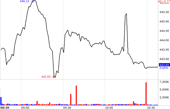 VN-Index bắt đầu phát tín hiệu xấu khi yếu dần do ảnh hưởng của nhóm vốn hóa lớn