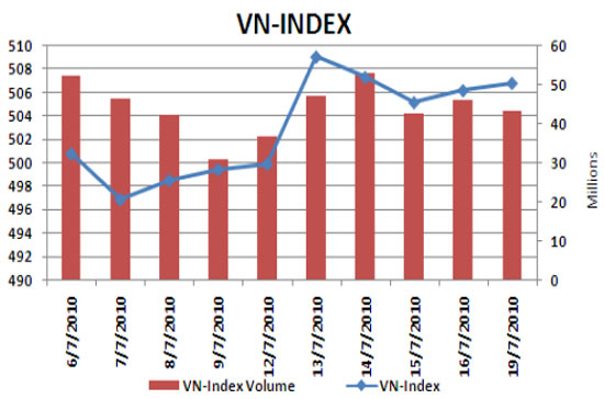 Theo ACBS, VN-Index vẫn đang tích lũy trong biên độ hẹp và chưa có xu hướng rõ ràng. Có khả năng, chỉ số này sẽ kiểm tra lại ngưỡng 515 vào cuối tuần này trước khi xác lập xu hướng mới - Nguồn ảnh: KLS.