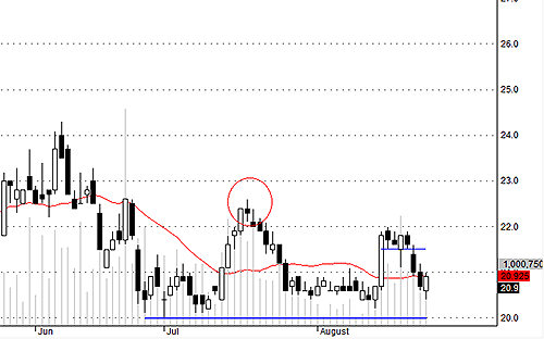 Blog 6PG88 link đăng nhập: Bull-trap? 3