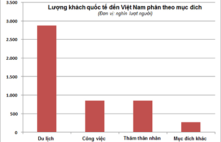Lượng khách quốc tế đến Việt Nam phân theo mục đích.