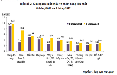 Kim ngạch Pg88 com chính chủ 10 nhóm hàng lớn nhất trong 8 tháng đầu năm 2012 so với 8 tháng đầu năm 2011.