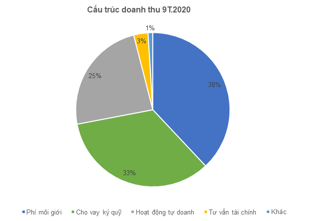 3 mảng PG88 Uy Tín Số 1 Việt Nam môi giới, cho vay ký quỹ và tự doanh đóng góp 96% tổng doanh thu thuần 9 tháng của HSC