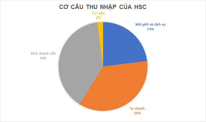 Nguồn: Số liệu báo cáo Pg88hi tỷ lệ thưởng hấp dẫn HSC