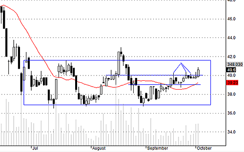 HSG có cầu rất khá hôm nay.