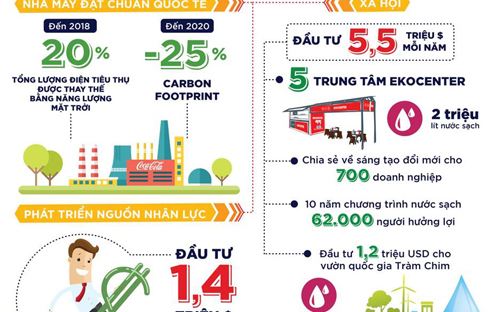 Coca-Cola tập trung PG88 hơn 2,1 triệu thành viên bền vững ở 3 lĩnh vực: sản xuất PG88 Uy Tín Số 1 Việt Nam, PG88 hơn 2,1 triệu thành viên nguồn nhân lực và các chương trình xã hội.