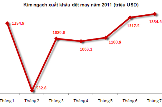 Kim ngạch Pg88 com chính chủ dệt may 7 tháng năm 2011.