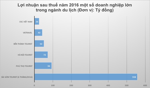 Lợi nhuận các 6Pg88.con độc quyền mỗi ngày du lịch năm 2016.