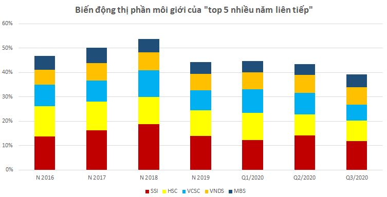 Thị phần của những công ty 6PG88 link đăng nhập Top 5 lâu năm bị đe doạ. Nguồn: Số liệu HSX
