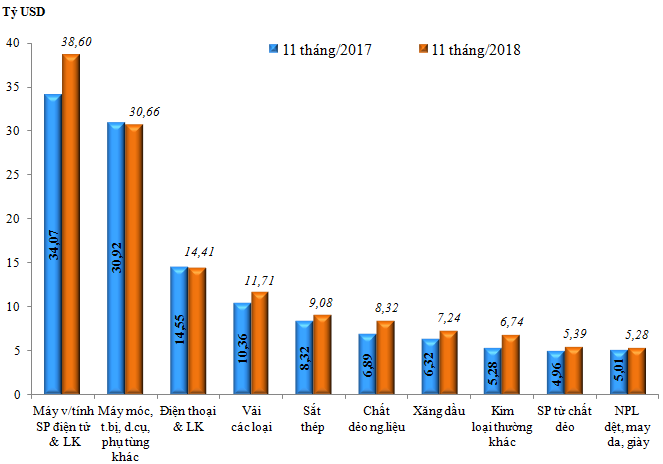Việt Nam đạt mức thặng dư Pg88ok ưu đãi hấp dẫn 7,4 tỷ USD trong 11 tháng - Ảnh 2.