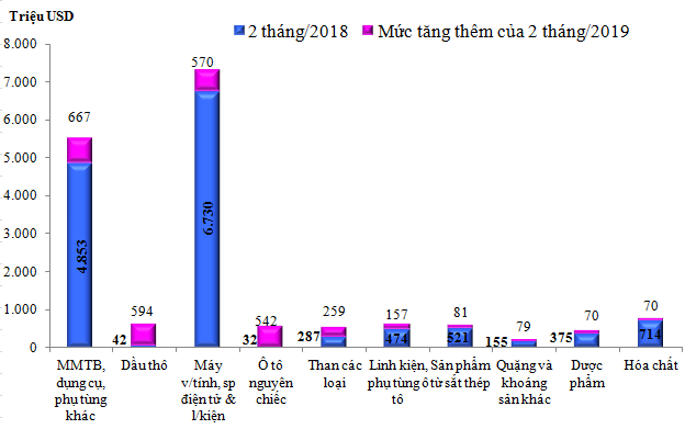 Những mặt hàng mà Việt Nam nhập khẩu nhiều nhất tháng 2 - Ảnh 1.