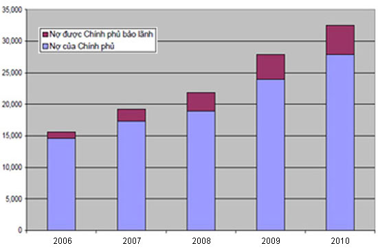 Nợ nước ngoài của Chính phủ và được Chính phủ bảo lãnh, giai đoạn 2006-2010 - Nguồn: Bộ Pg88ok giải trí thể thao, casino, bắn cá và slot.