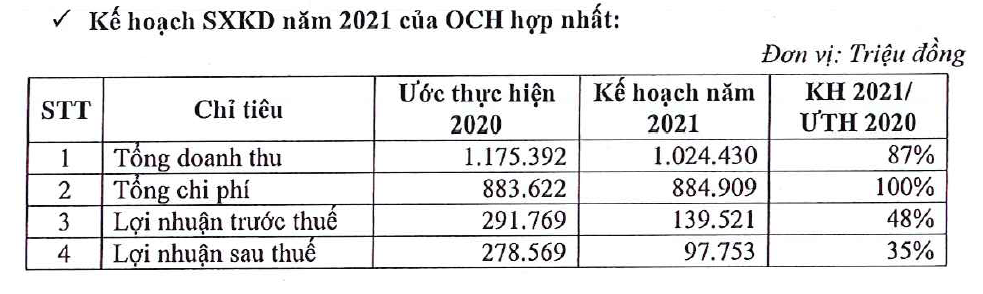 Nguồn: OCH