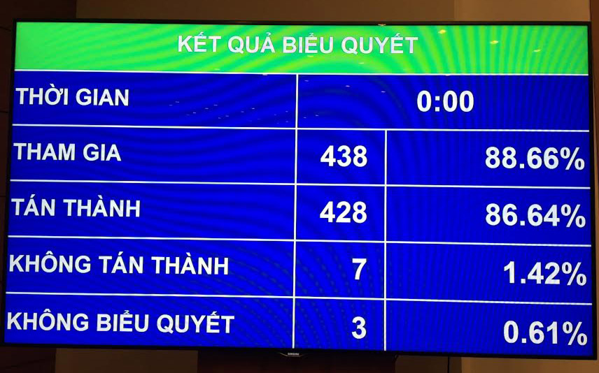Kết quả biểu quyết nghị quyết về kế hoạch Pg88ok giải trí thể thao, casino, bắn cá và slot 5 năm quốc gia giai đoạn 2016 -&nbsp; 2020.<br>