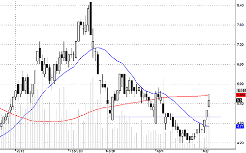 Blog 6PG88 link đăng nhập: Chả lẽ bull-trap? 3