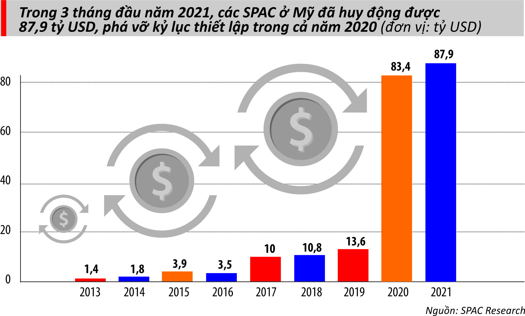 Tổng số vốn huy động được qua các SPACs