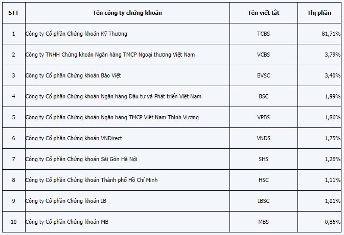 Thị phần môi giới trên HOSE: PG88 Link Dễ Nhớ Pg88.com dẫn đầu bứt xa đối thủ - Ảnh 2.