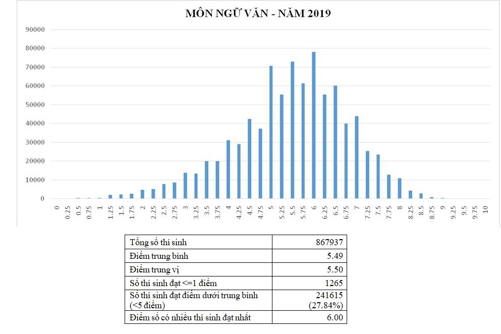 Bộ Giáo dục và Đào tạo công bố phổ điểm thi THPT quốc gia 2019 - Ảnh 2.