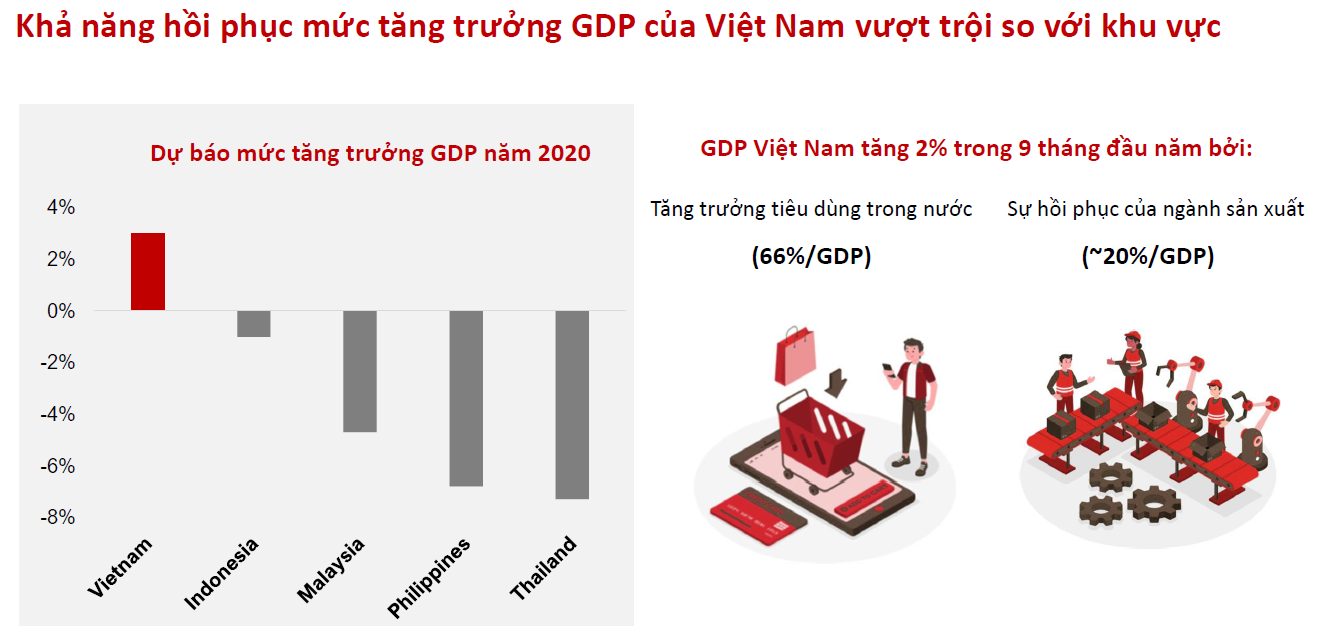 Nguồn: VinaCapital