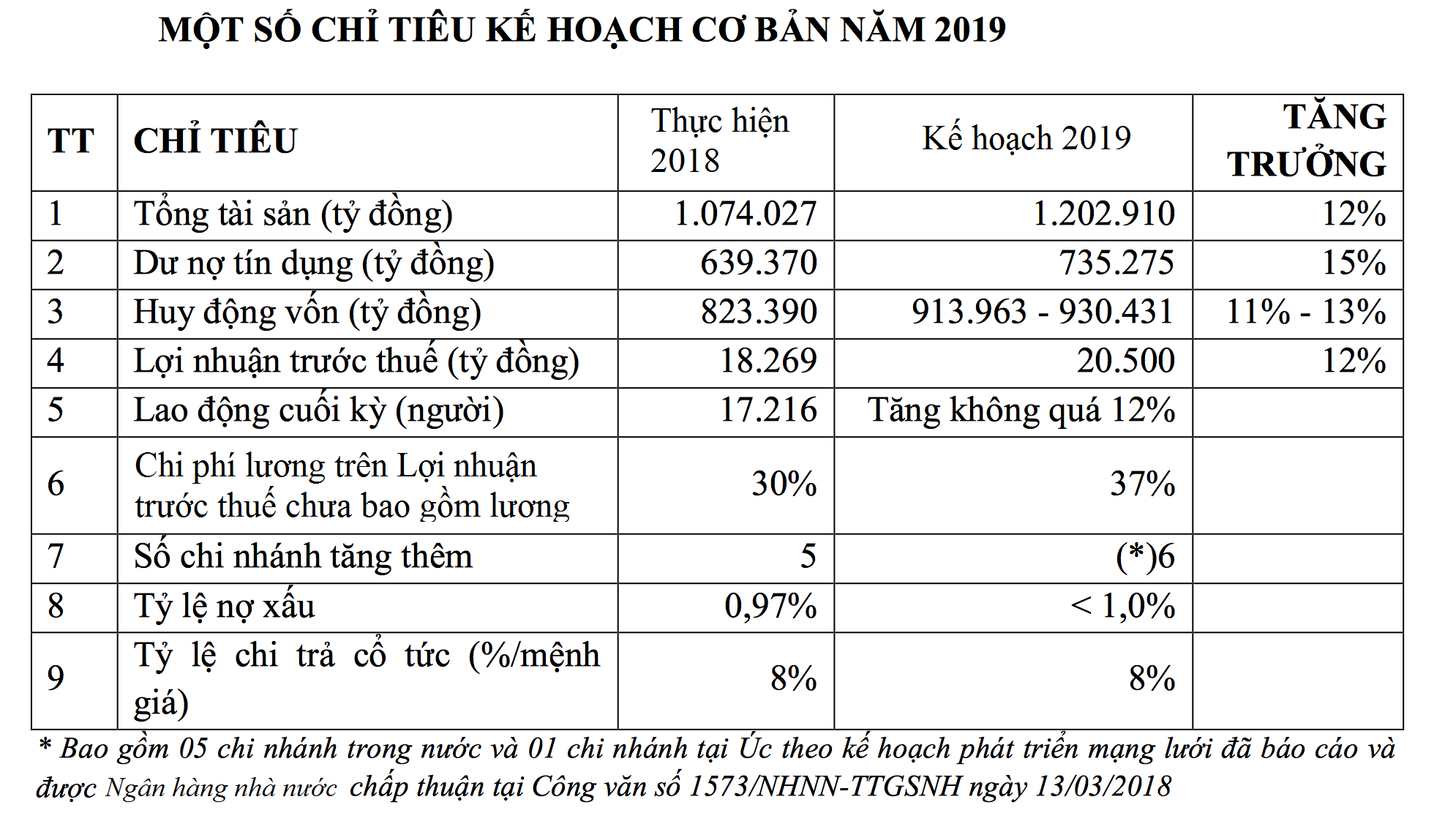 Hé lộ kế hoạch lợi nhuận gần 1 tỷ USD của nhà băng Việt - Ảnh 1.