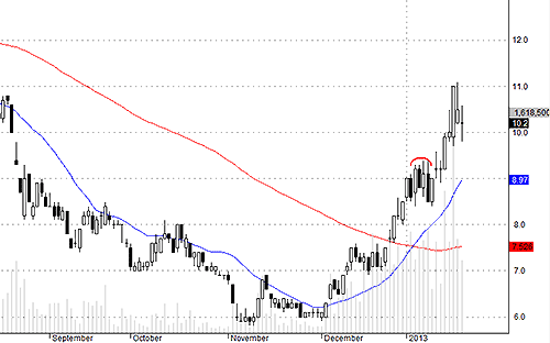Blog 6PG88 link đăng nhập: Dè chừng các bull-trap 3